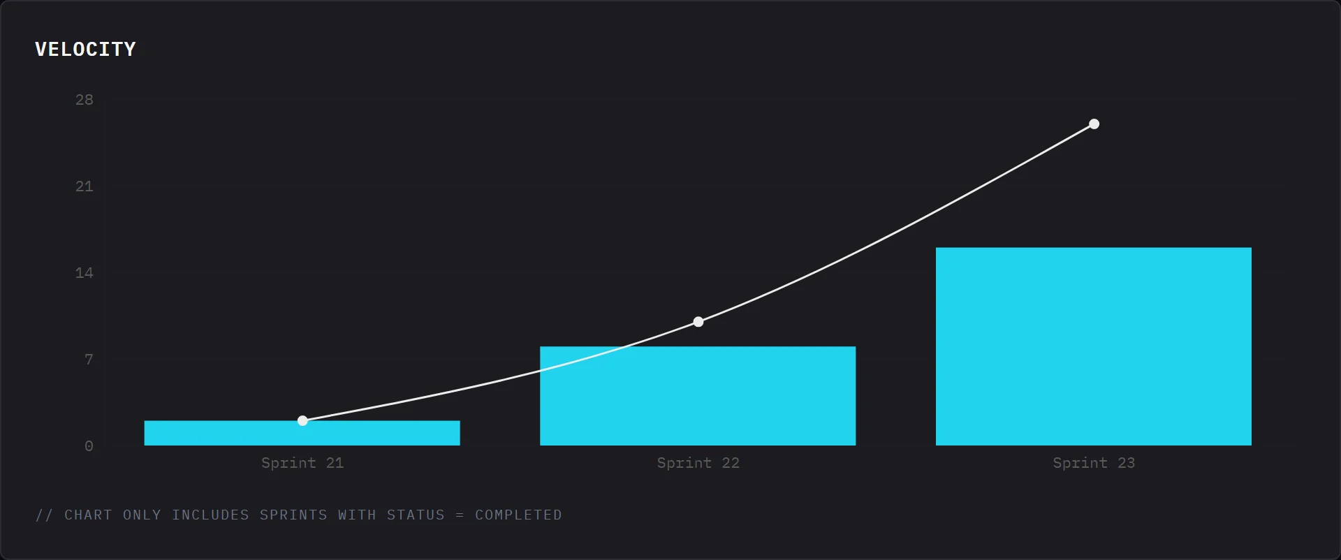 Velocity chart with per-sprint bars and a cumulative line across three completed sprints