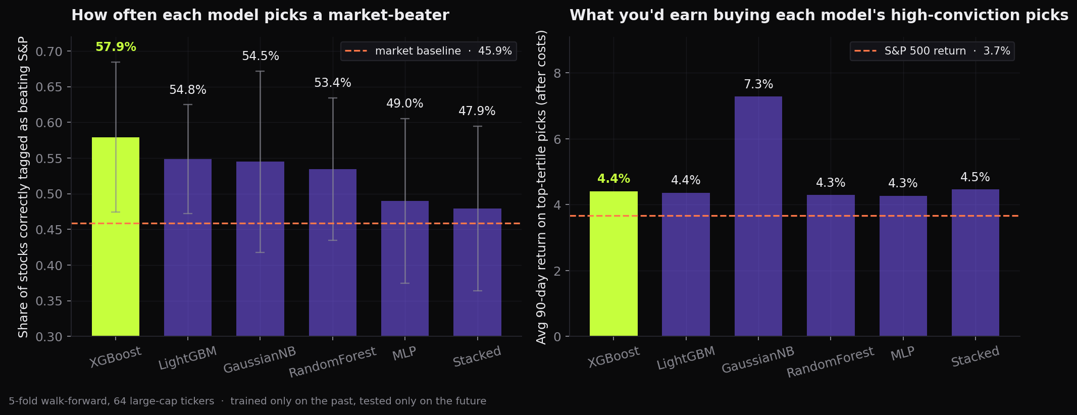 Bar charts: walk-forward accuracy by model and 90-day backtest returns vs SPY